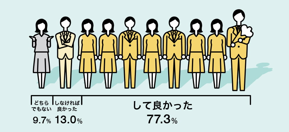 して良かった77.3% しなければ良かった13.0% どちらでもない9.7%
